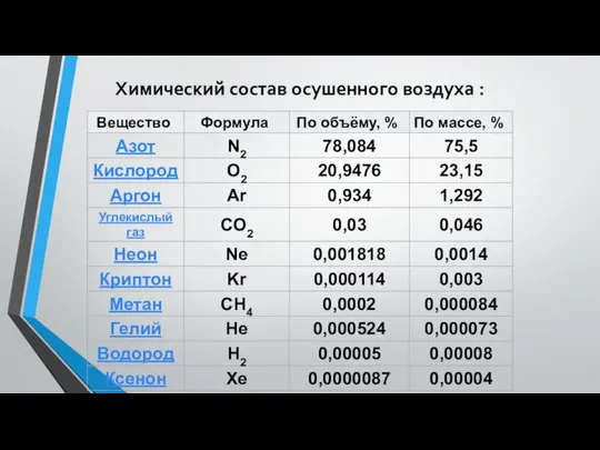 Химический состав осушенного воздуха :