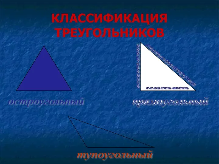 КЛАССИФИКАЦИЯ ТРЕУГОЛЬНИКОВ остроугольный прямоугольный тупоугольный гипотенуза катет катет