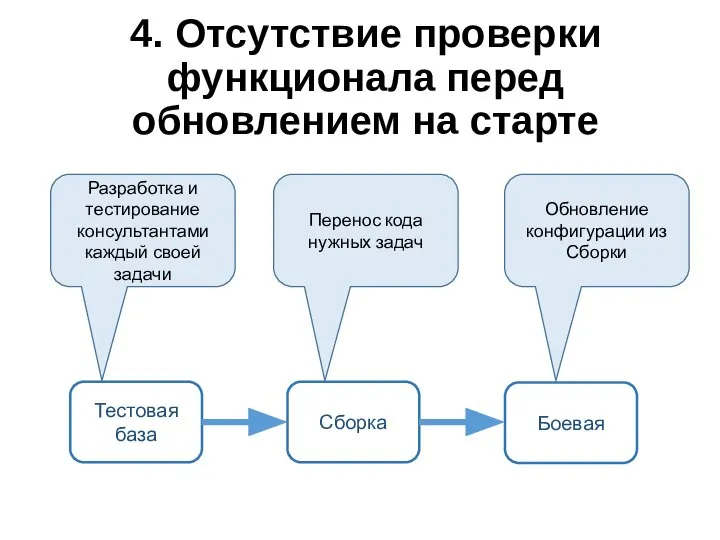 4. Отсутствие проверки функционала перед обновлением на старте Тестовая база Сборка Боевая