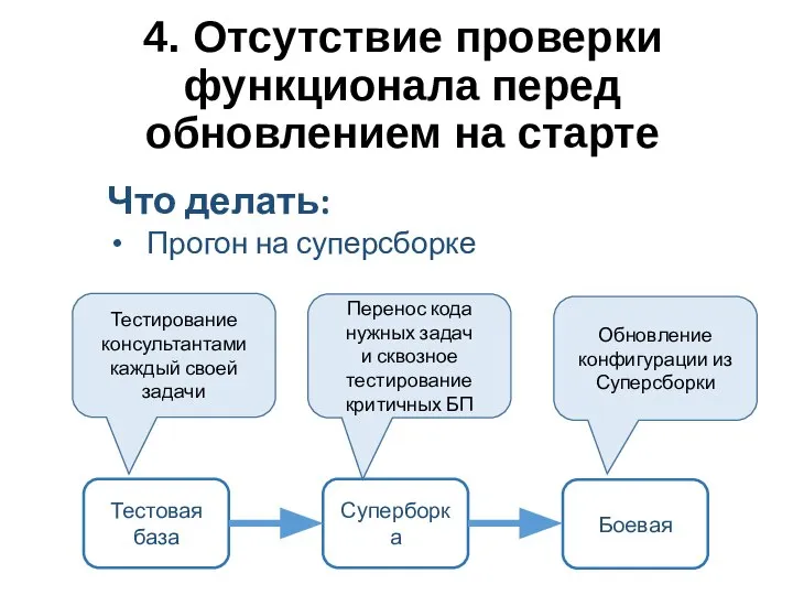 4. Отсутствие проверки функционала перед обновлением на старте Тестовая база Суперборка Боевая