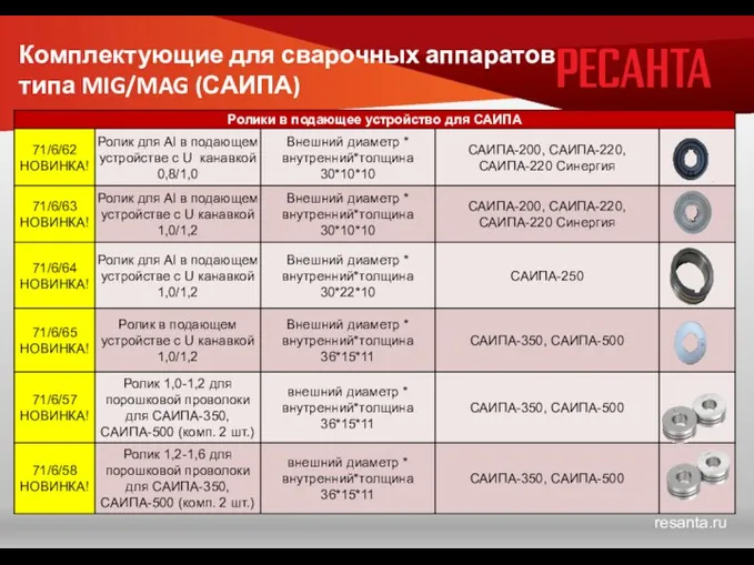 Комплектующие для сварочных аппаратов типа MIG/MAG (САИПА)