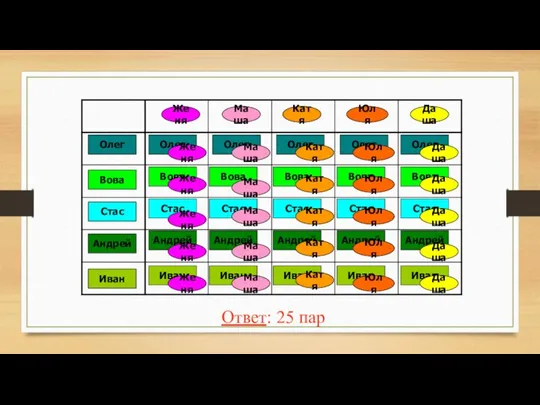 Ответ: 25 пар Женя Маша Катя Юля Даша Олег Вова Стас Андрей
