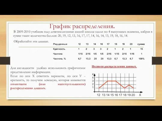 График распределения. В 2009-2010 учебном году девятиклассники нашей школы сдали по 4