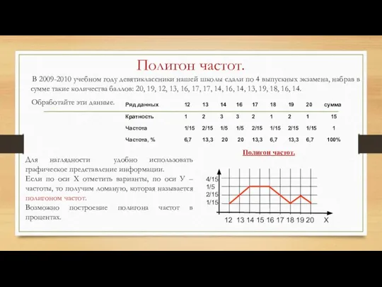 Полигон частот. В 2009-2010 учебном году девятиклассники нашей школы сдали по 4