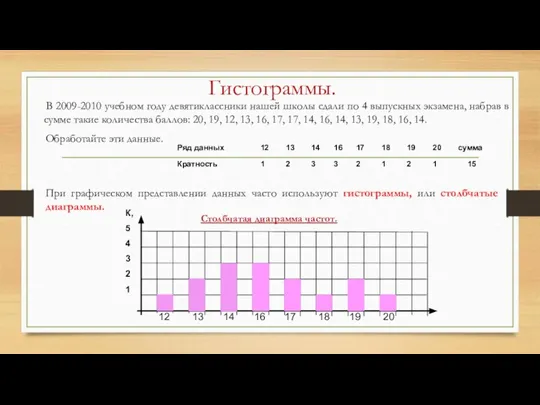 Гистограммы. В 2009-2010 учебном году девятиклассники нашей школы сдали по 4 выпускных