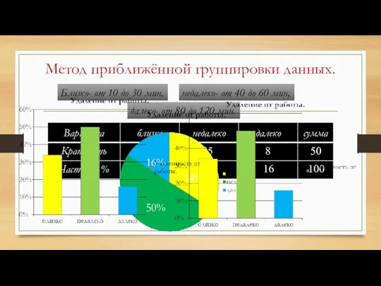 Близко- от 10 до 30 мин, недалеко- от 40 до 60 мин,