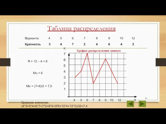 Таблица распределения R = 12 – 4 = 8 Мо = 6