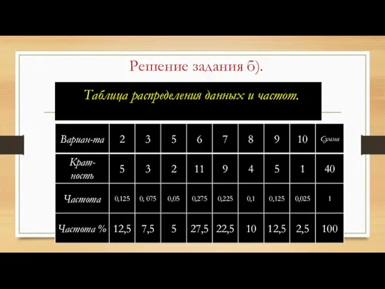 б)Составить таблицы распределения данных и распределения частот. Таблица распределения данных и частот. Решение задания б).