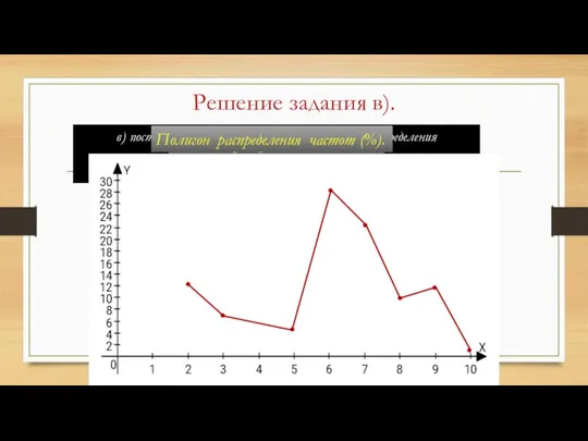 в) построить графики распределения данных и распределения частот. Полигон распределения данных. Полигон