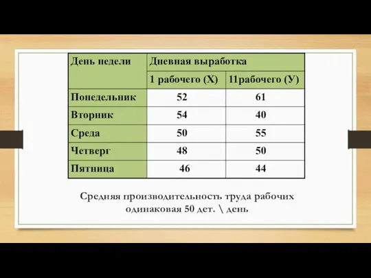 Средняя производительность труда рабочих одинаковая 50 дет. \ день