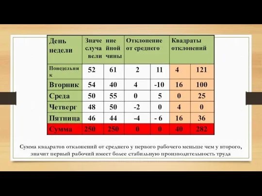 Сумма квадратов отклонений от среднего у первого рабочего меньше чем у второго,