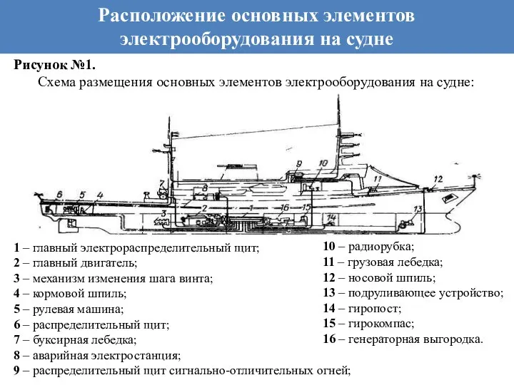 Расположение основных элементов электрооборудования на судне Рисунок №1. Схема размещения основных элементов