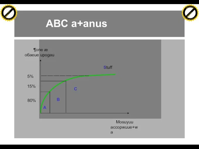 ABC a+anus 80% 15% 5% A B C Mosuyuu accopwuue+wa ¶one æ