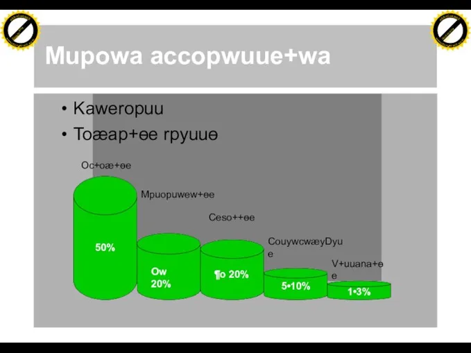 Mupowa accopwuue+wa 50% Ow 20% ¶o 20% 5•10% 1•3% Kaweropuu Toæap+ɵe rpyuuɵ