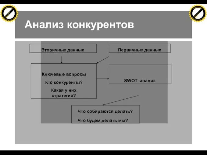 Анализ конкурентов Вторичные данные Первичные данные Ключевые вопросы Кто конкуренты? Какая у