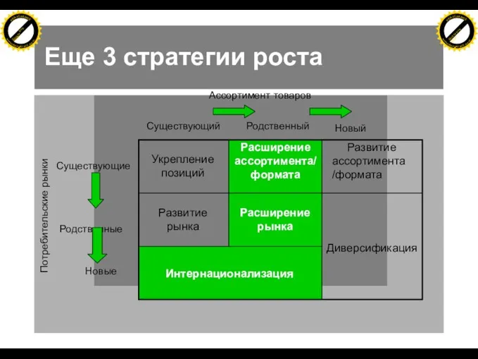 Еще 3 стратегии роста Родственный Существующий Существующие Родственные Новые Потребительские рынки Ассортимент