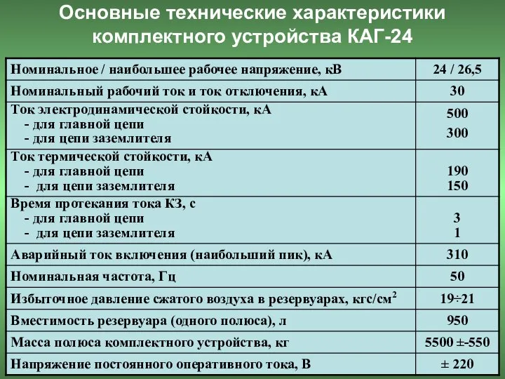 Основные технические характеристики комплектного устройства КАГ-24