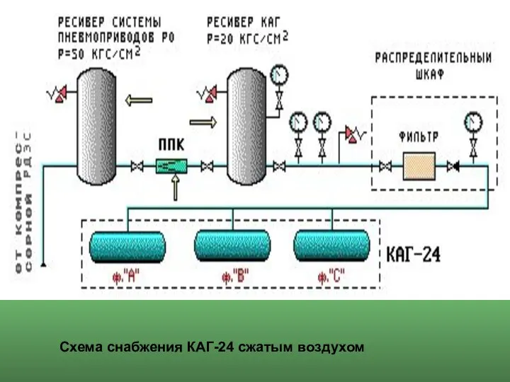 Схема снабжения КАГ-24 сжатым воздухом