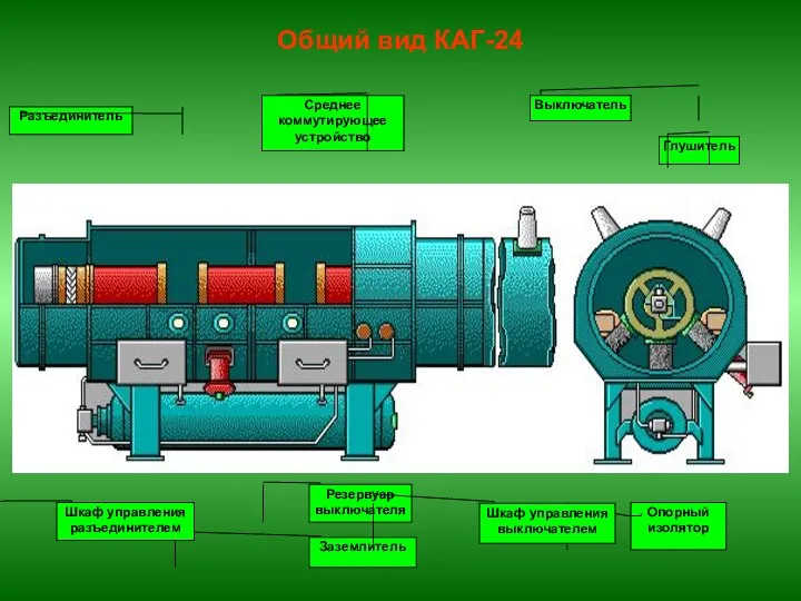 Общий вид КАГ-24 Разъединитель Среднее коммутирующее устройство Выключатель Заземлитель Резервуар выключателя Глушитель