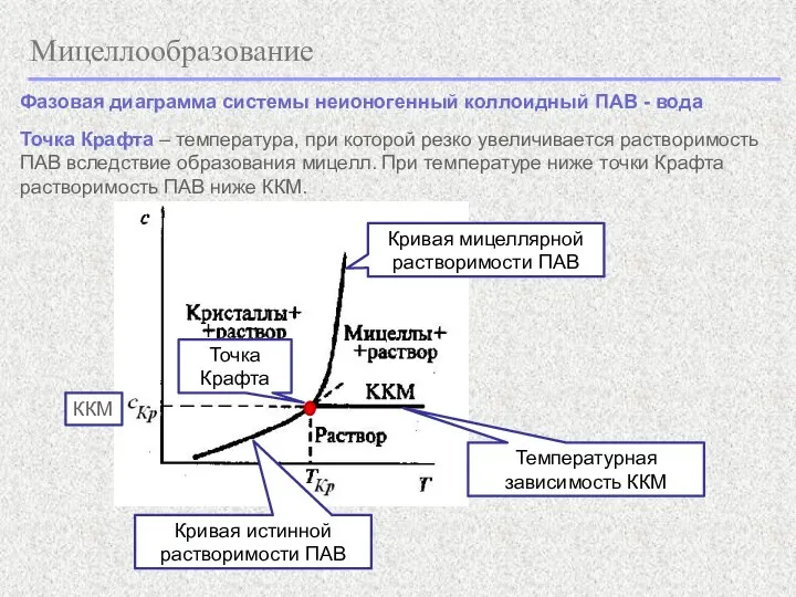 Мицеллообразование Фазовая диаграмма системы неионогенный коллоидный ПАВ - вода Точка Крафта –