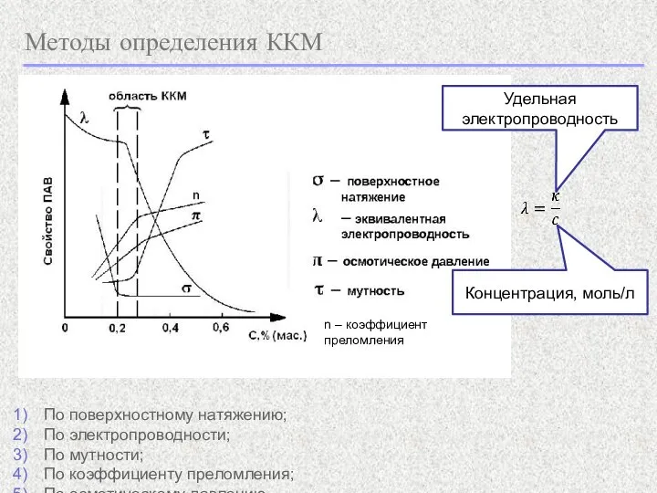 Методы определения ККМ n – коэффициент преломления По поверхностному натяжению; По электропроводности;