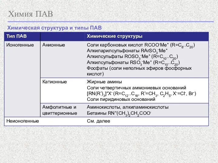 Химия ПАВ Химическая структура и типы ПАВ