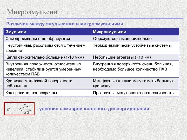 Микроэмульсии Различия между эмульсиями и микроэмульсиями - условие самопроизвольного диспергирования