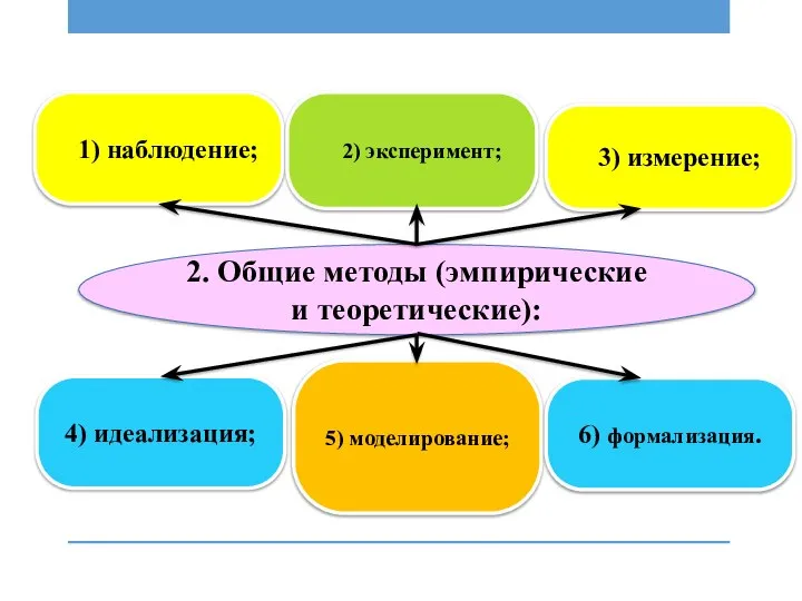 1) наблюдение; 2) эксперимент; 3) измерение; 2. Общие методы (эмпирические и теоретические):