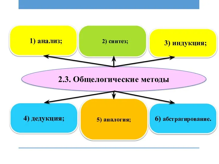 1) анализ; 2) синтез; 3) индукция; 2.3. Общелогические методы 4) дедукция; 5) аналогия; 6) абстрагирование.