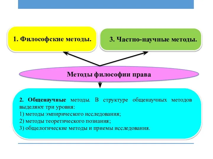 1. Философские методы. 3. Частно-научные методы. Методы философии права 2. Общенаучные методы.