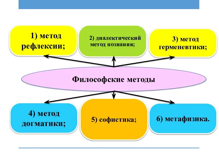 1) метод рефлексии; 2) диалектический метод познания; 3) метод герменевтики; Философские методы