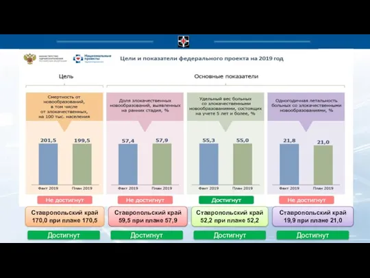 Ставропольский край 170,0 при плане 170,5 Ставропольский край 59,5 при плане 57,9