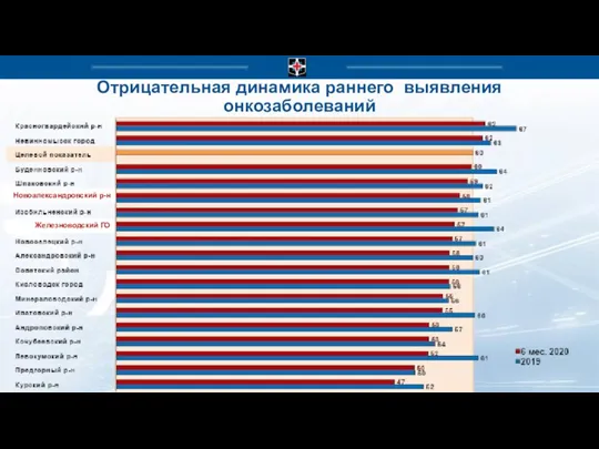 Отрицательная динамика раннего выявления онкозаболеваний Железноводский ГО Новоалександровский р-н