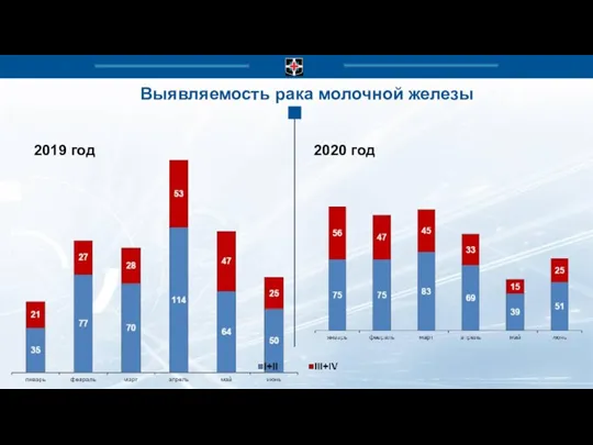 Выявляемость рака молочной железы 2019 год 2020 год