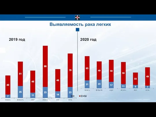 Выявляемость рака легких 2019 год 2020 год