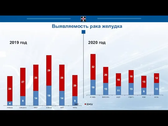 Выявляемость рака желудка 2019 год 2020 год