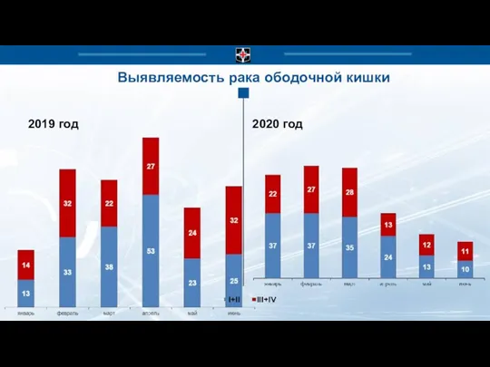 Выявляемость рака ободочной кишки 2019 год 2020 год