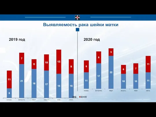 Выявляемость рака шейки матки 2019 год 2020 год