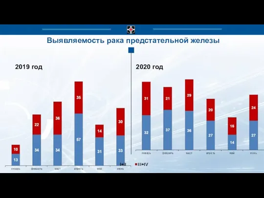 Выявляемость рака предстательной железы 2019 год 2020 год