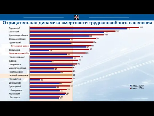 Отрицательная динамика смертности трудоспособного населения Железноводский ГО Петровский район