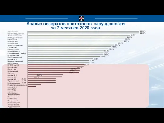 Анализ возвратов протоколов запущенности за 7 месяцев 2020 года