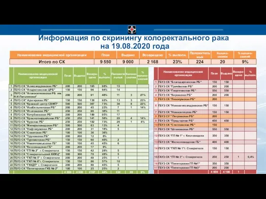 Информация по скринингу колоректального рака на 19.08.2020 года