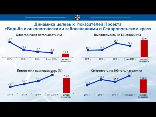 Динамика целевых показателей Проекта «Борьба с онкологическими заболеваниями в Ставропольском крае»