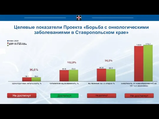 Целевые показатели Проекта «Борьба с онкологическими заболеваниями в Ставропольском крае» Не достигнут