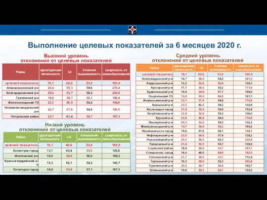 Выполнение целевых показателей за 6 месяцев 2020 г. Высокий уровень отклонений от