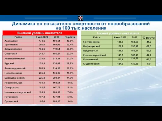 Динамика по показателю смертности от новообразований на 100 тыс.населения