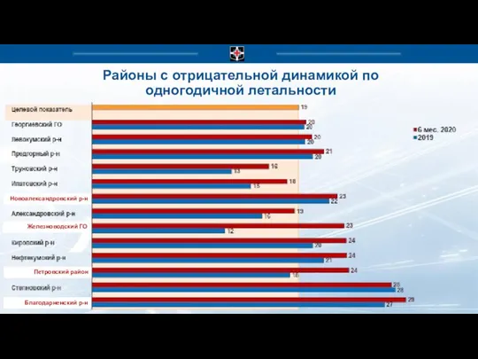 Районы с отрицательной динамикой по одногодичной летальности Железноводский ГО Новоалександровский р-н Благодарненский р-н Петровский район