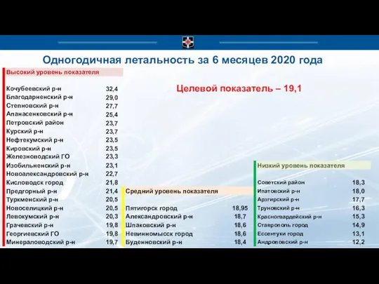 Одногодичная летальность за 6 месяцев 2020 года Целевой показатель – 19,1