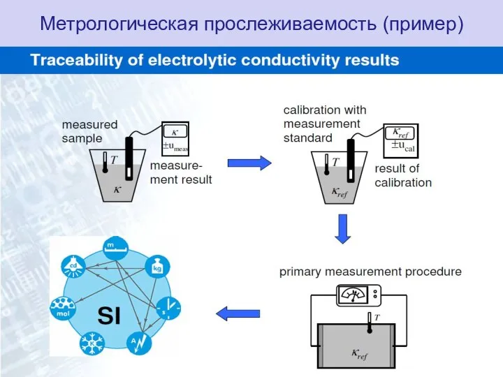 Метрологическая прослеживаемость (пример) *