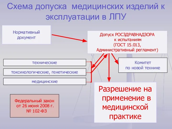 Схема допуска медицинских изделий к эксплуатации в ЛПУ Нормативный документ технические токсикологические,